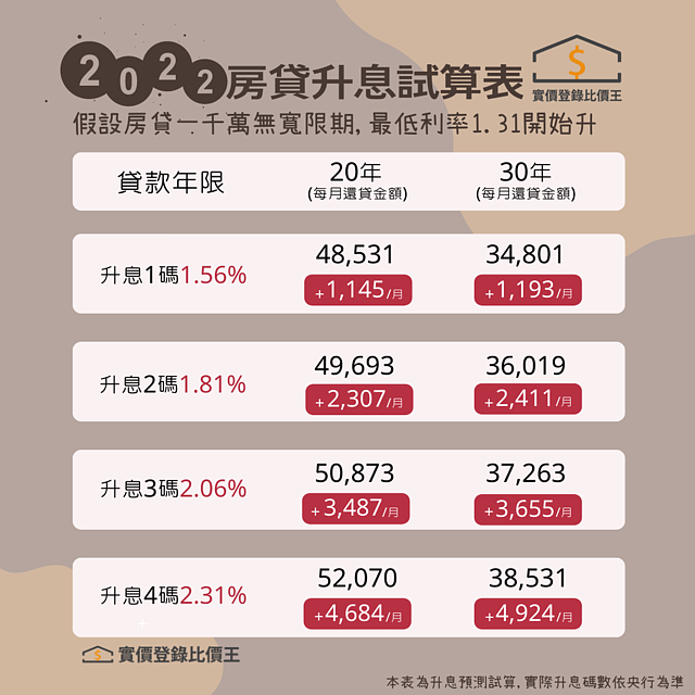 央行6月再升息？「利率超過這數字」購屋族炸鍋！30年房貸多繳131萬利息 ｜ 實價登錄比價王